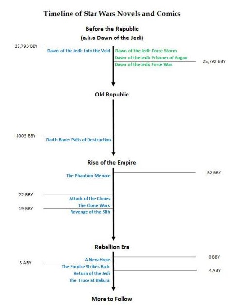 Star Wars timeline: From the dawn of the Jedi to the New Jedi